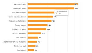 Startup statistics and reasons for failure