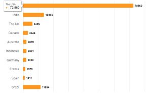 Statistics of startups by country