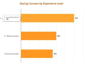 Startup statistics by experience level