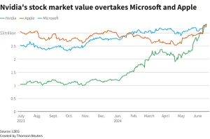 Nvidia stock chart