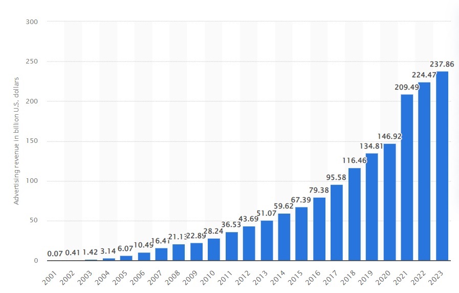 Google's digital advertising market