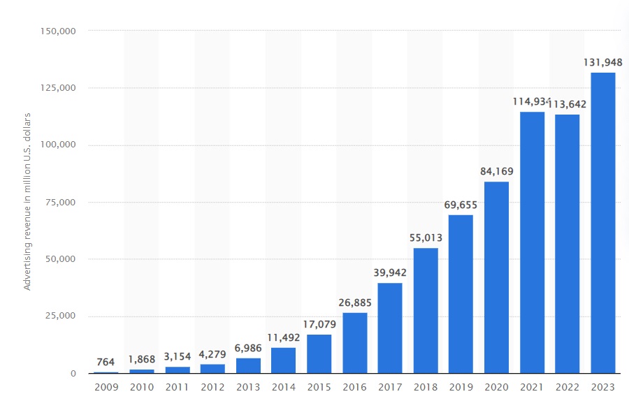 Meta Ads digital advertising market