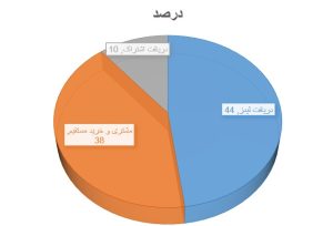 اهداف در لندینگ پیج